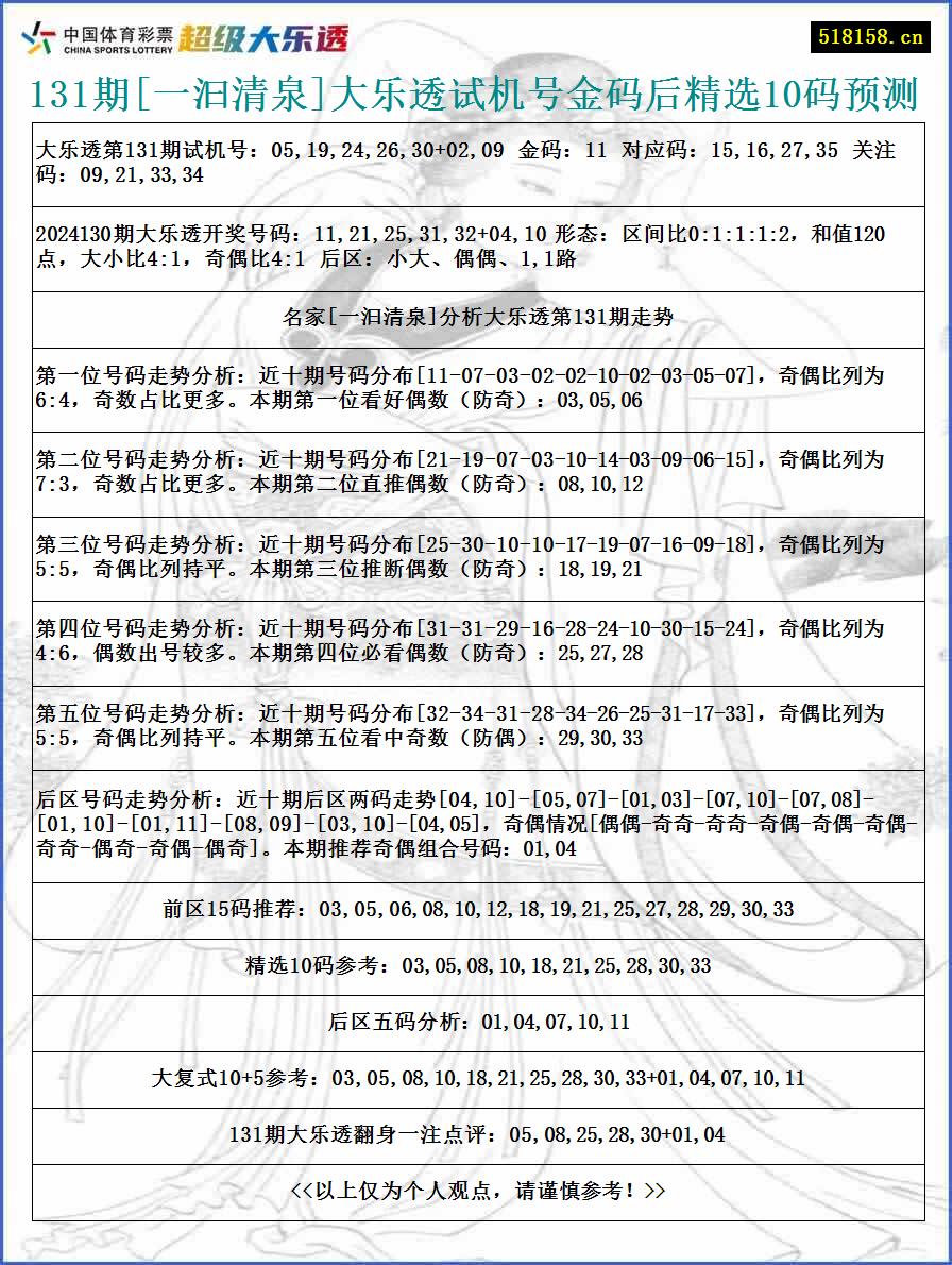 131期[一汩清泉]大乐透试机号金码后精选10码预测