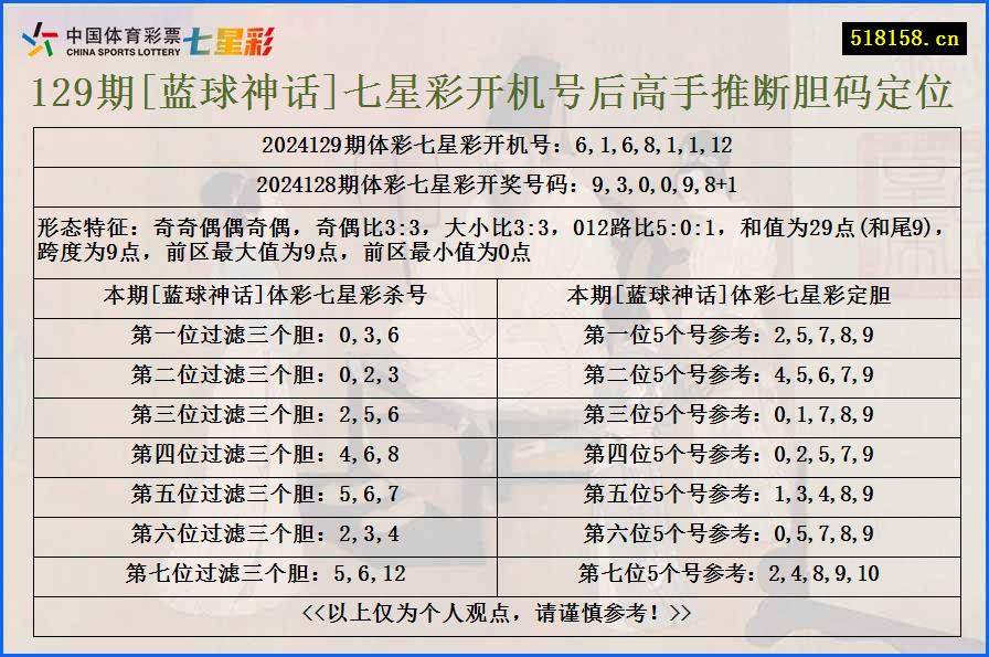 129期[蓝球神话]七星彩开机号后高手推断胆码定位