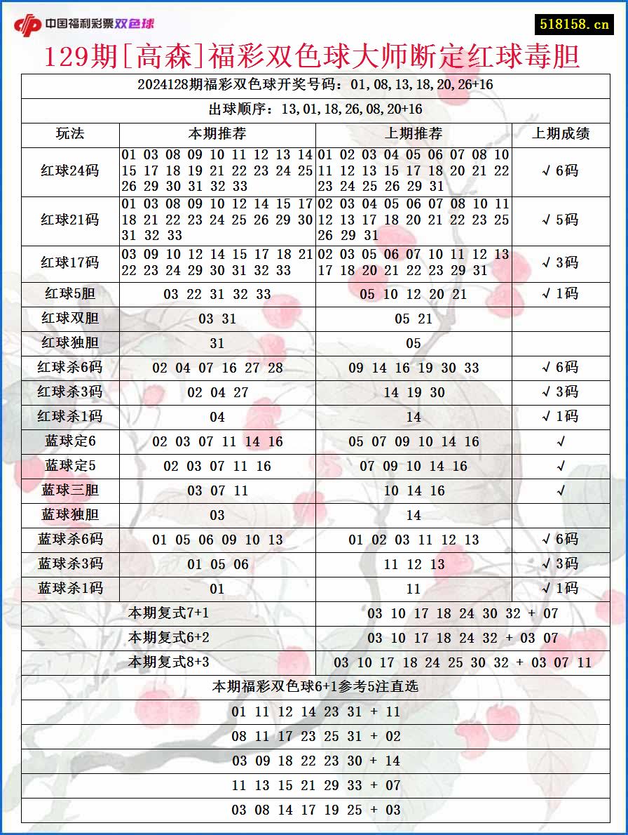 129期[高森]福彩双色球大师断定红球毒胆