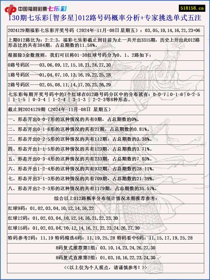 130期七乐彩[智多星]012路号码概率分析+专家挑选单式五注