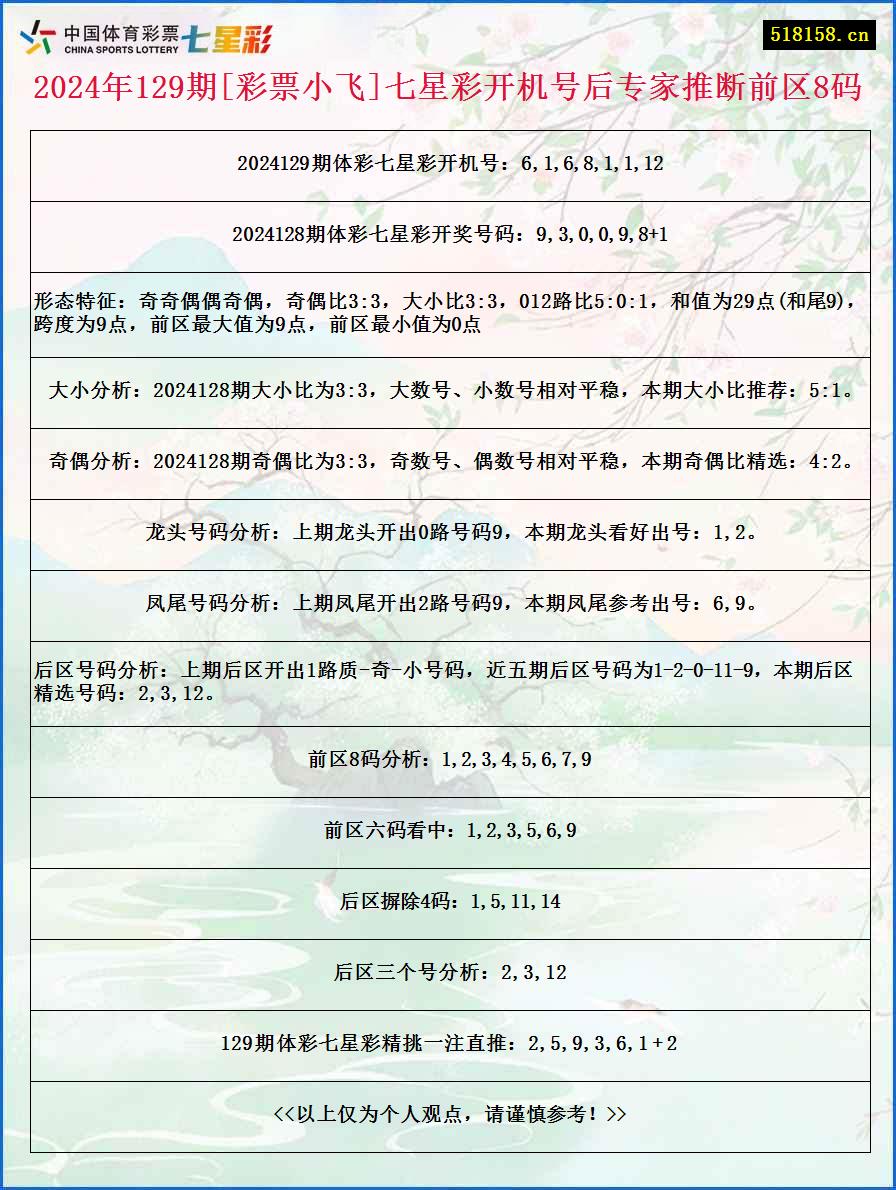 2024年129期[彩票小飞]七星彩开机号后专家推断前区8码