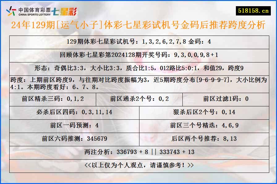 24年129期[运气小子]体彩七星彩试机号金码后推荐跨度分析