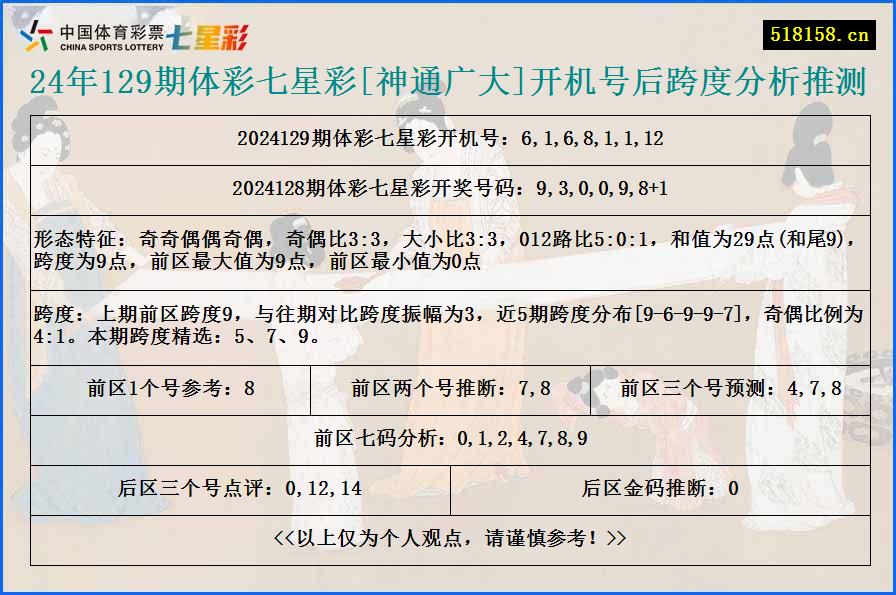 24年129期体彩七星彩[神通广大]开机号后跨度分析推测