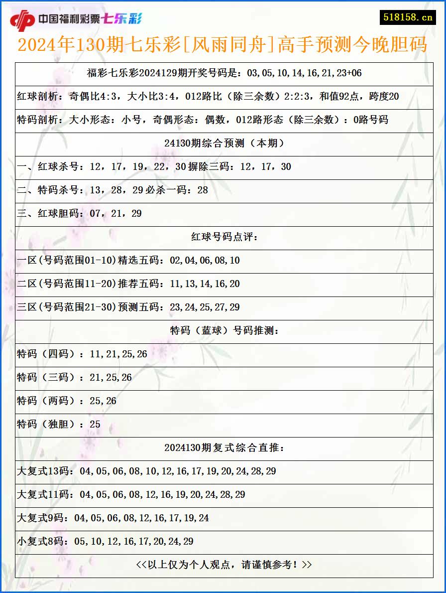 2024年130期七乐彩[风雨同舟]高手预测今晚胆码