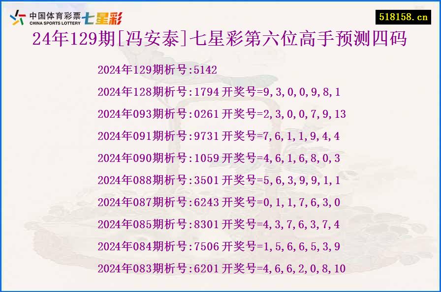 24年129期[冯安泰]七星彩第六位高手预测四码