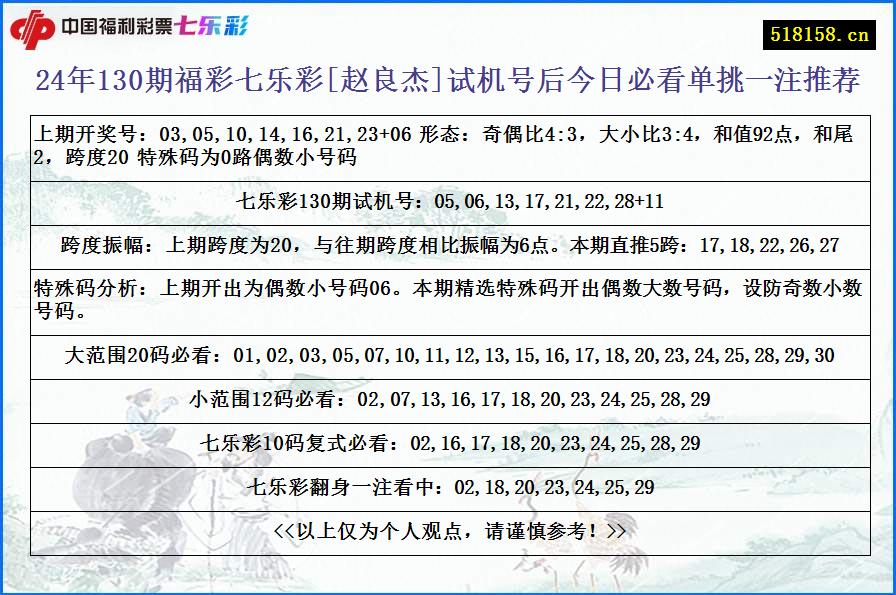 24年130期福彩七乐彩[赵良杰]试机号后今日必看单挑一注推荐