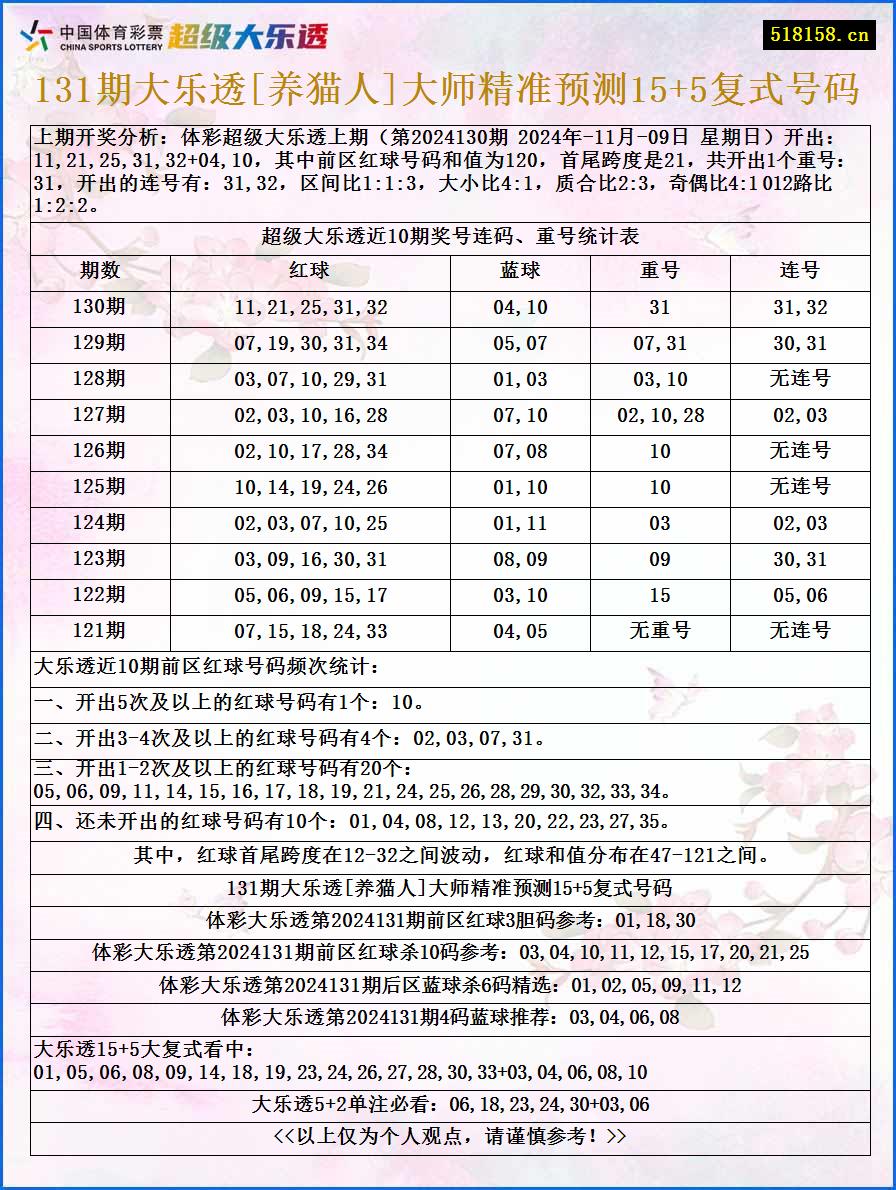 131期大乐透[养猫人]大师精准预测15+5复式号码