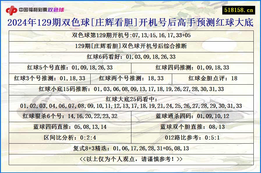 2024年129期双色球[庄辉看胆]开机号后高手预测红球大底