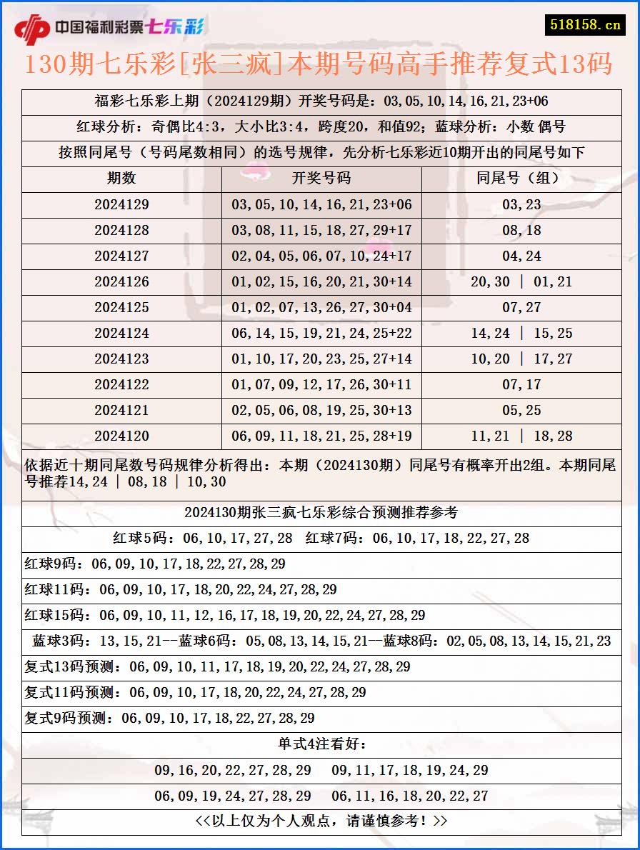 130期七乐彩[张三疯]本期号码高手推荐复式13码