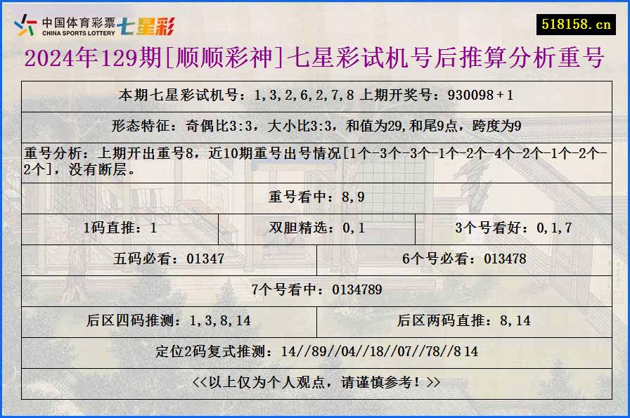 2024年129期[顺顺彩神]七星彩试机号后推算分析重号