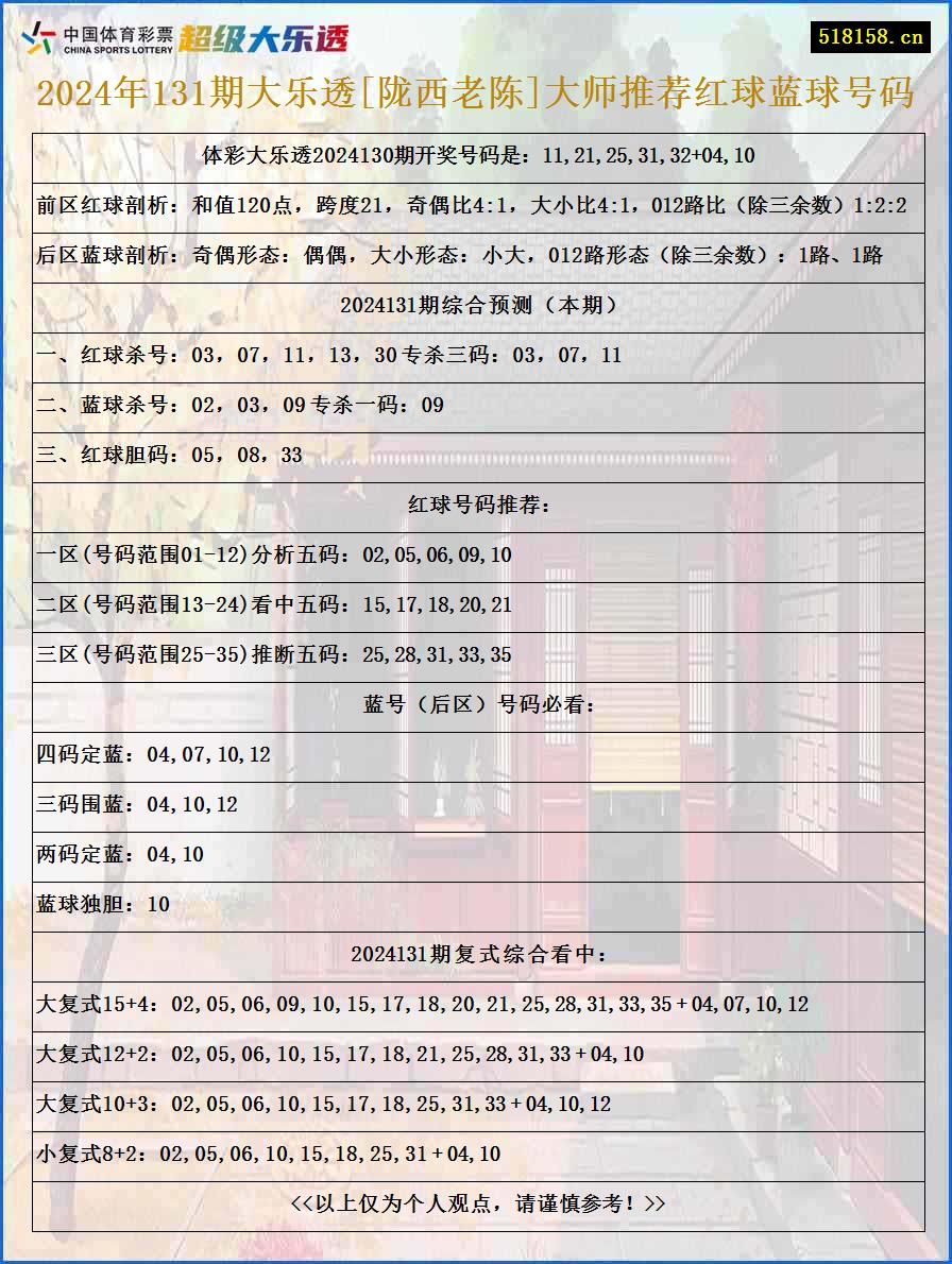 2024年131期大乐透[陇西老陈]大师推荐红球蓝球号码