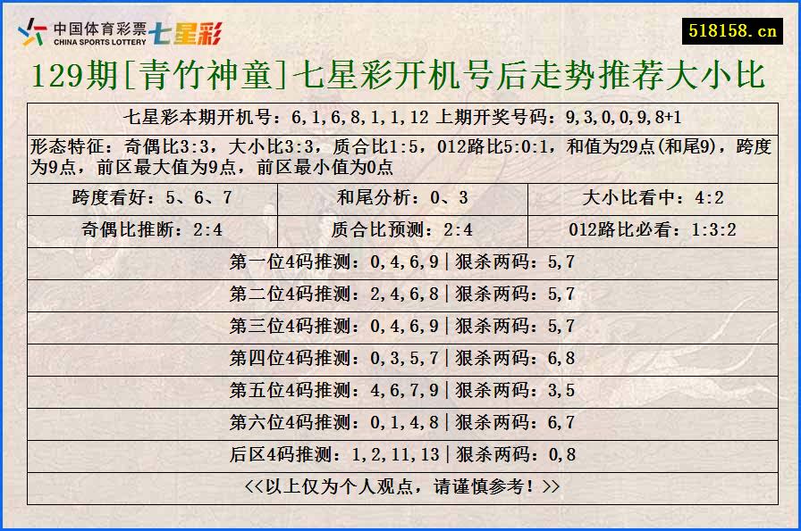 129期[青竹神童]七星彩开机号后走势推荐大小比