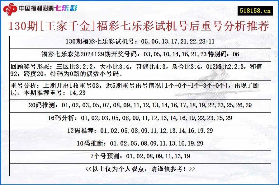 130期[王家千金]福彩七乐彩试机号后重号分析推荐