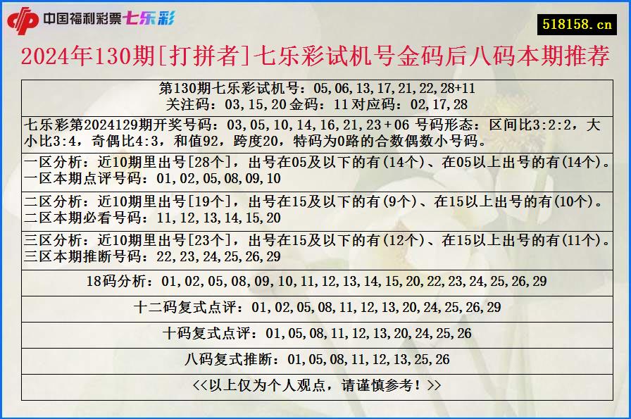 2024年130期[打拼者]七乐彩试机号金码后八码本期推荐