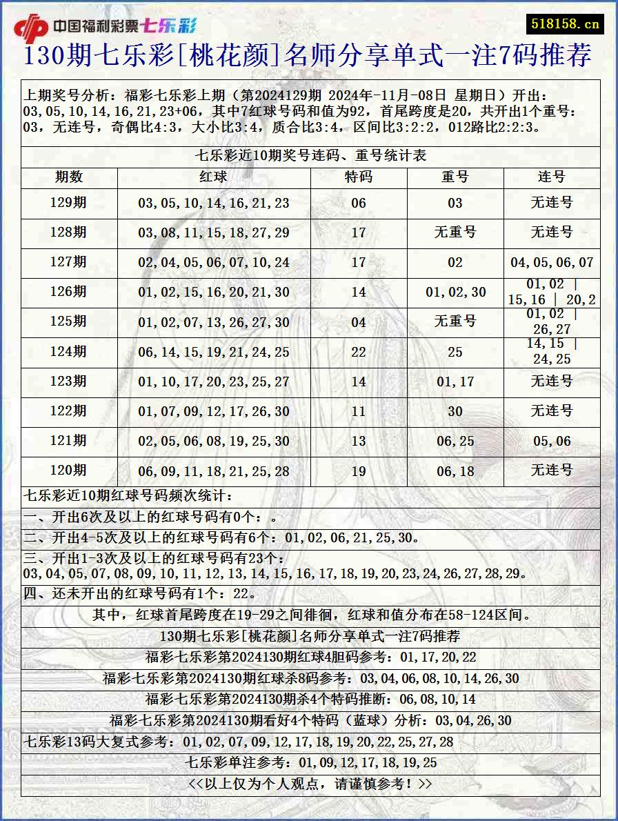 130期七乐彩[桃花颜]名师分享单式一注7码推荐