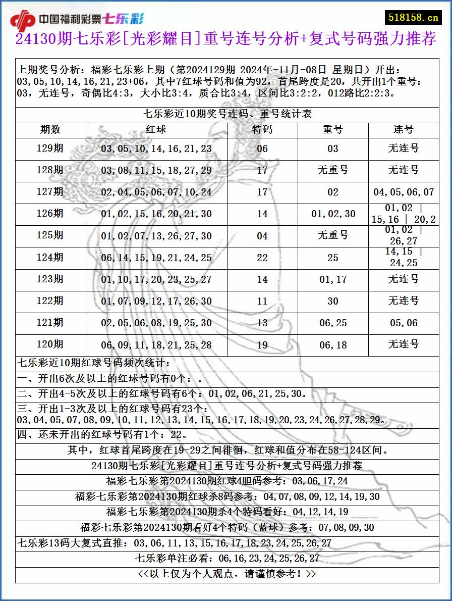 24130期七乐彩[光彩耀目]重号连号分析+复式号码强力推荐