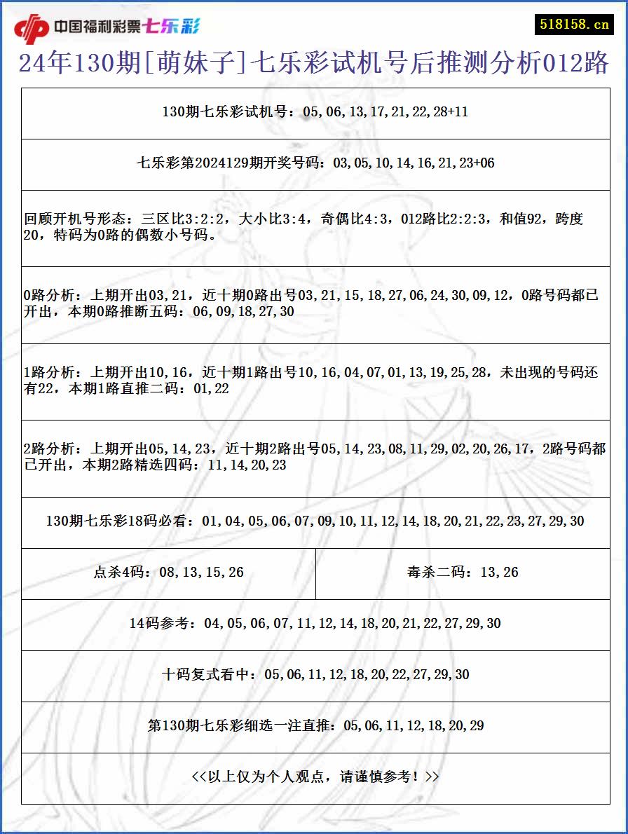 24年130期[萌妹子]七乐彩试机号后推测分析012路