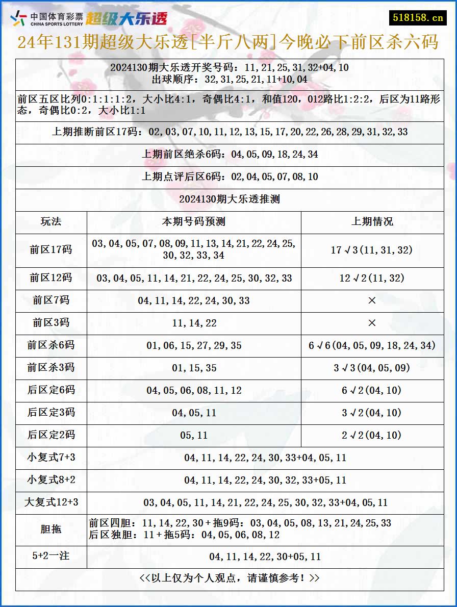 24年131期超级大乐透[半斤八两]今晚必下前区杀六码