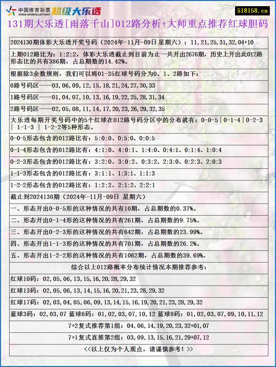 131期大乐透[雨落千山]012路分析+大师重点推荐红球胆码