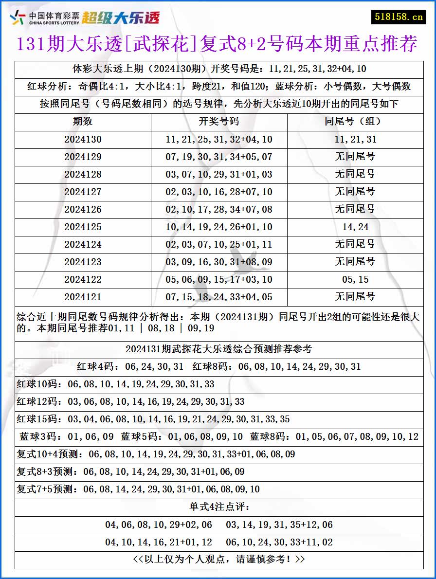 131期大乐透[武探花]复式8+2号码本期重点推荐