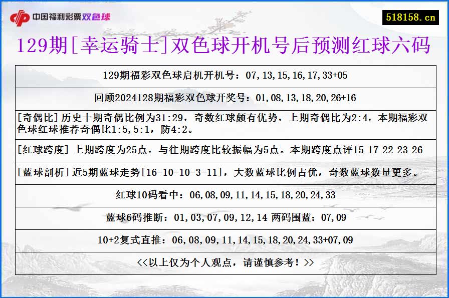 129期[幸运骑士]双色球开机号后预测红球六码