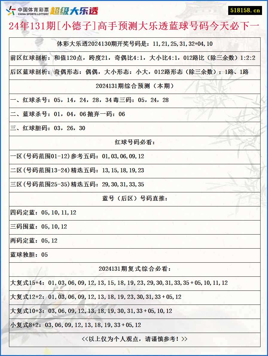 24年131期[小德子]高手预测大乐透蓝球号码今天必下一