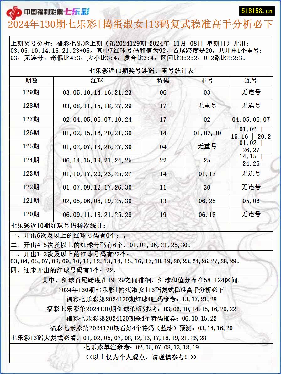 2024年130期七乐彩[捣蛋淑女]13码复式稳准高手分析必下