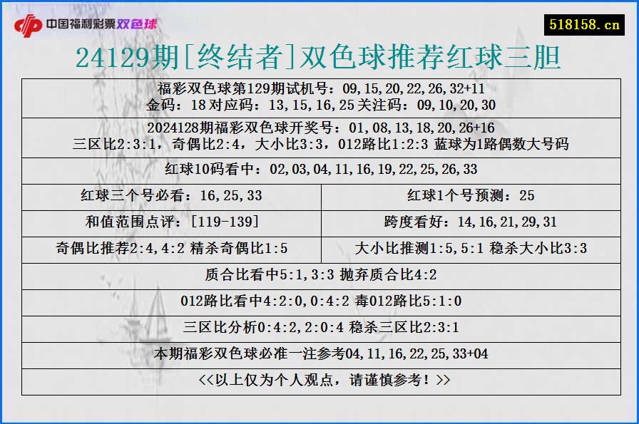 24129期[终结者]双色球推荐红球三胆