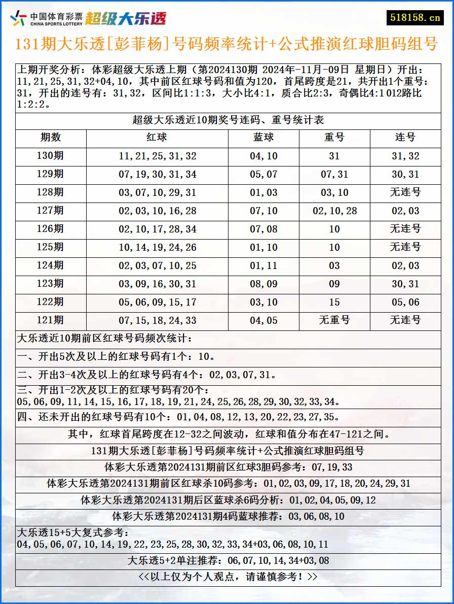 131期大乐透[彭菲杨]号码频率统计+公式推演红球胆码组号