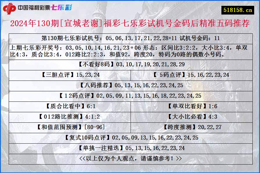 2024年130期[宣城老谢]福彩七乐彩试机号金码后精准五码推荐