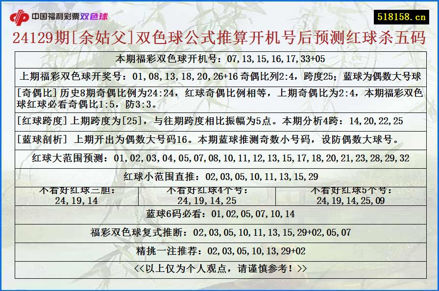 24129期[余姑父]双色球公式推算开机号后预测红球杀五码