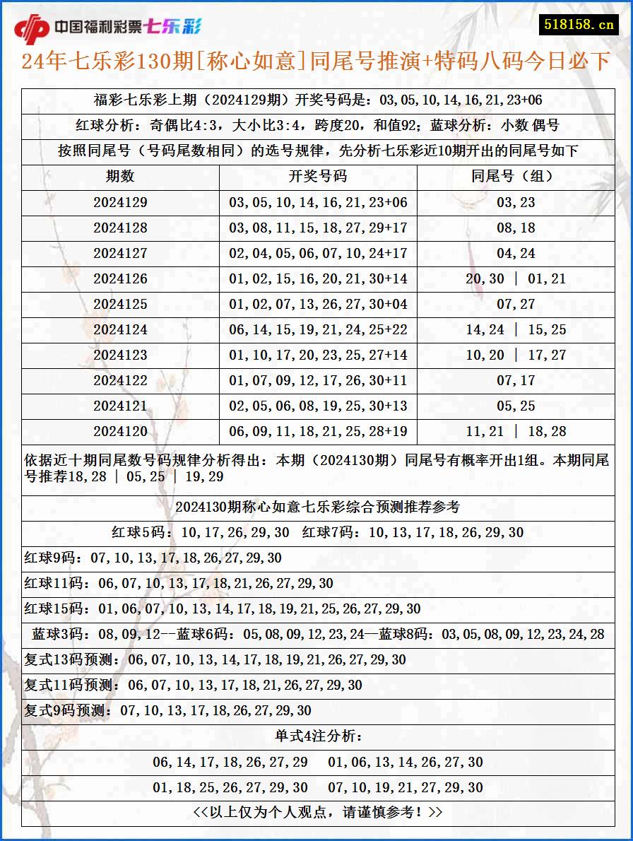 24年七乐彩130期[称心如意]同尾号推演+特码八码今日必下