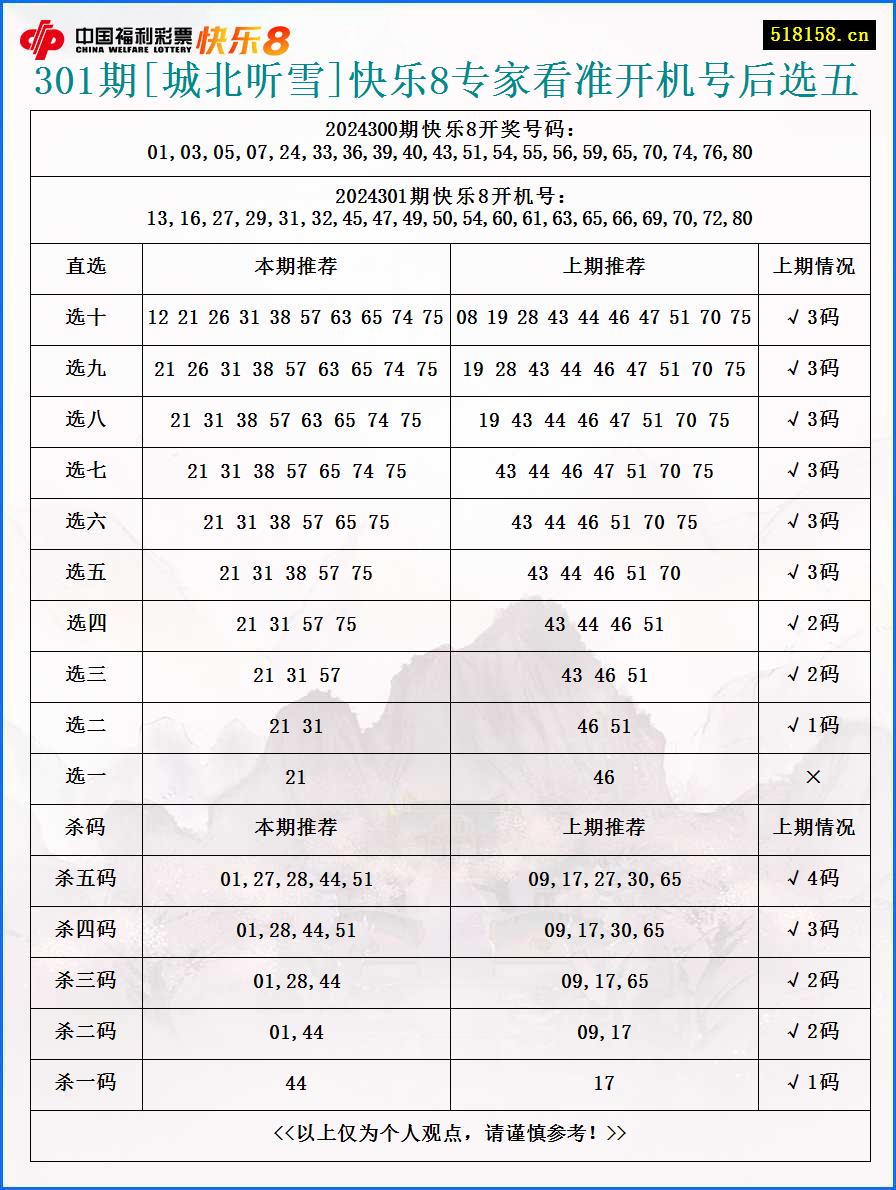 301期[城北听雪]快乐8专家看准开机号后选五