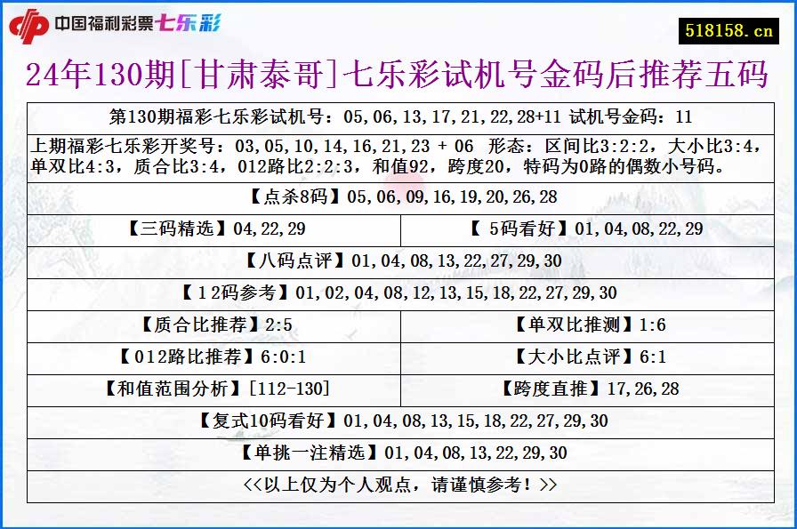 24年130期[甘肃泰哥]七乐彩试机号金码后推荐五码