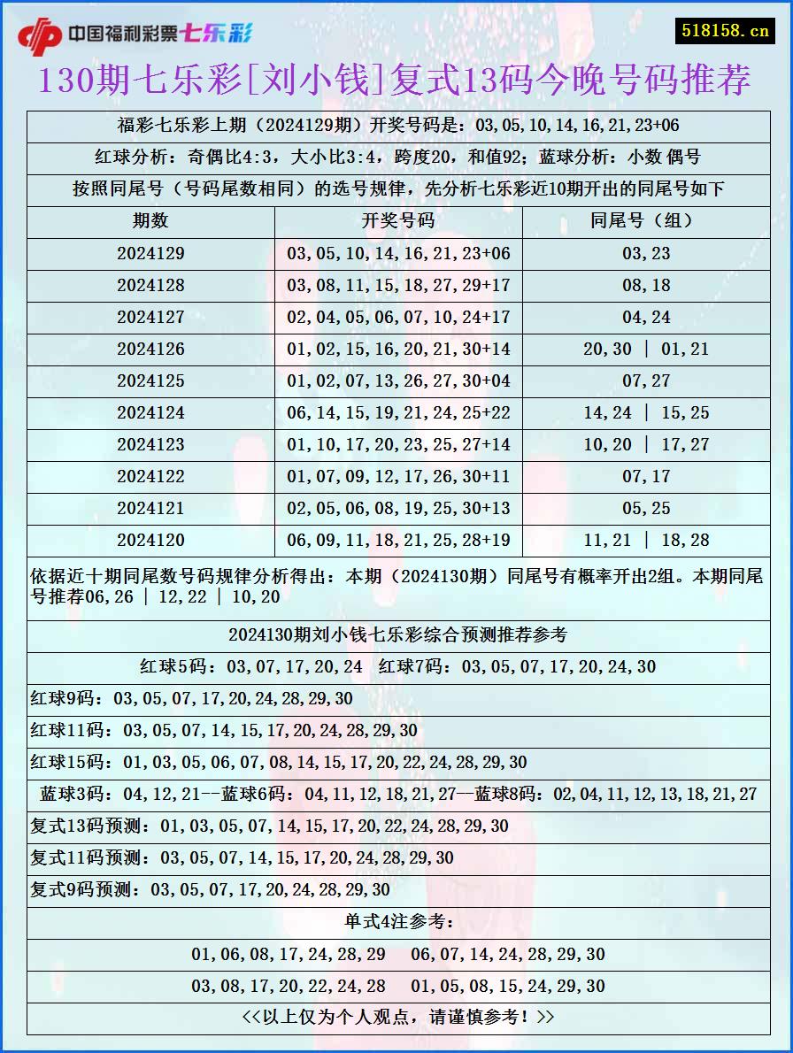 130期七乐彩[刘小钱]复式13码今晚号码推荐