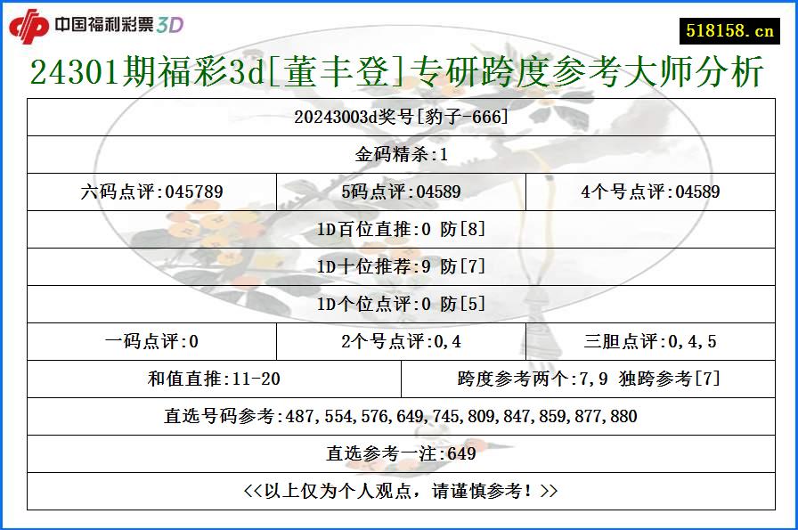 24301期福彩3d[董丰登]专研跨度参考大师分析