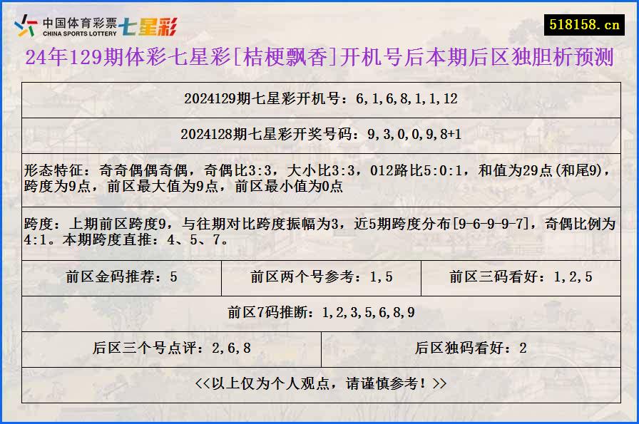 24年129期体彩七星彩[桔梗飘香]开机号后本期后区独胆析预测