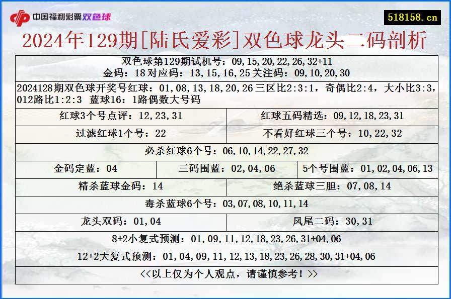 2024年129期[陆氏爱彩]双色球龙头二码剖析