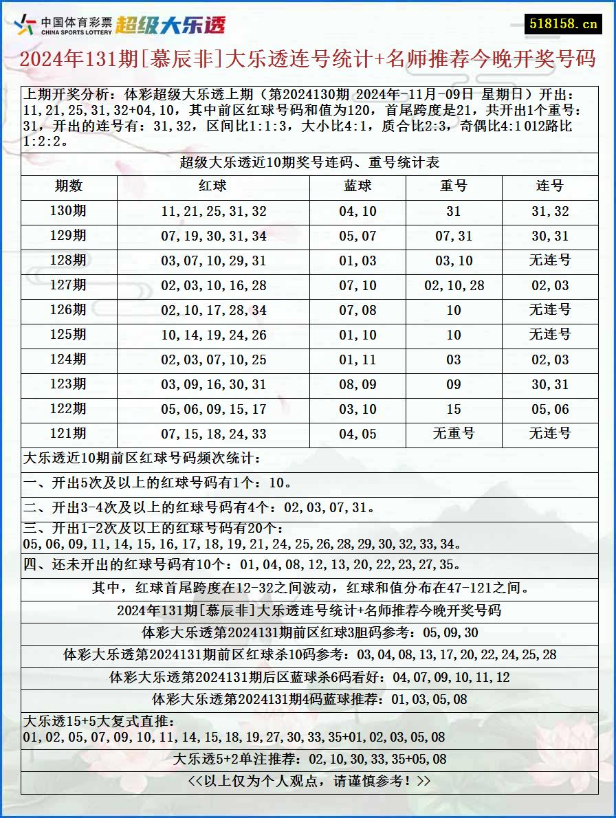 2024年131期[慕辰非]大乐透连号统计+名师推荐今晚开奖号码