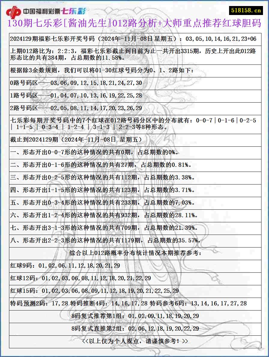 130期七乐彩[酱油先生]012路分析+大师重点推荐红球胆码