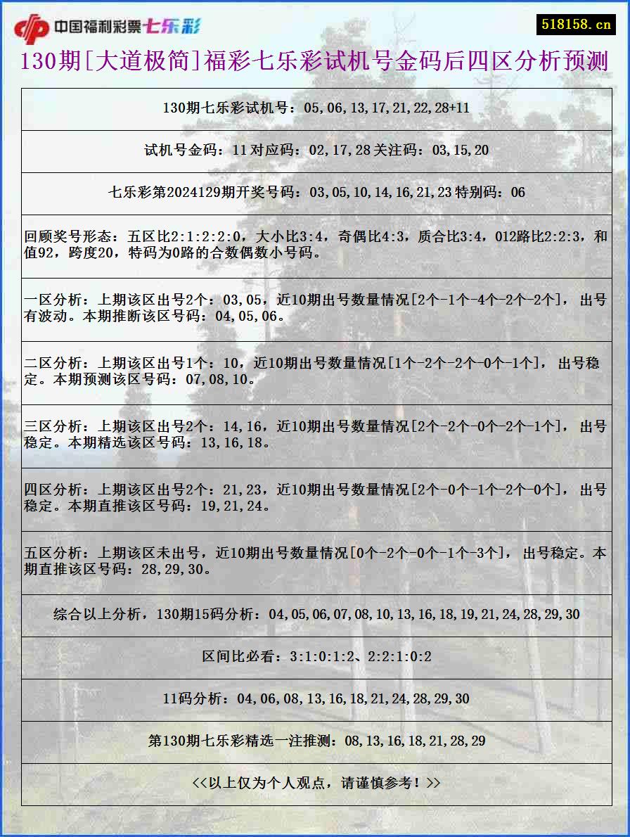 130期[大道极简]福彩七乐彩试机号金码后四区分析预测