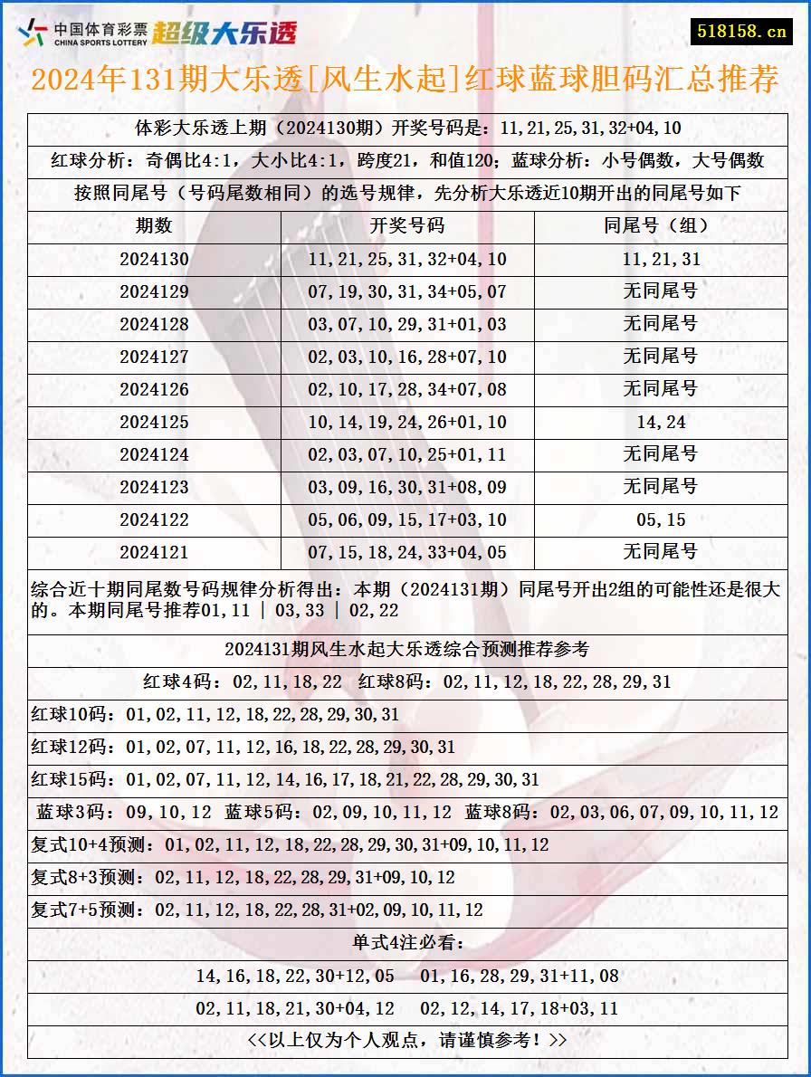 2024年131期大乐透[风生水起]红球蓝球胆码汇总推荐