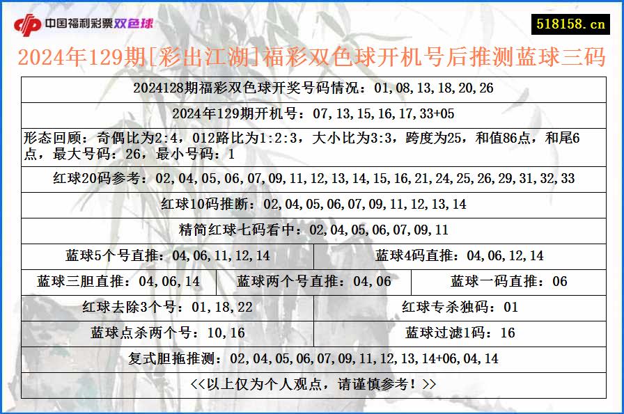 2024年129期[彩出江湖]福彩双色球开机号后推测蓝球三码