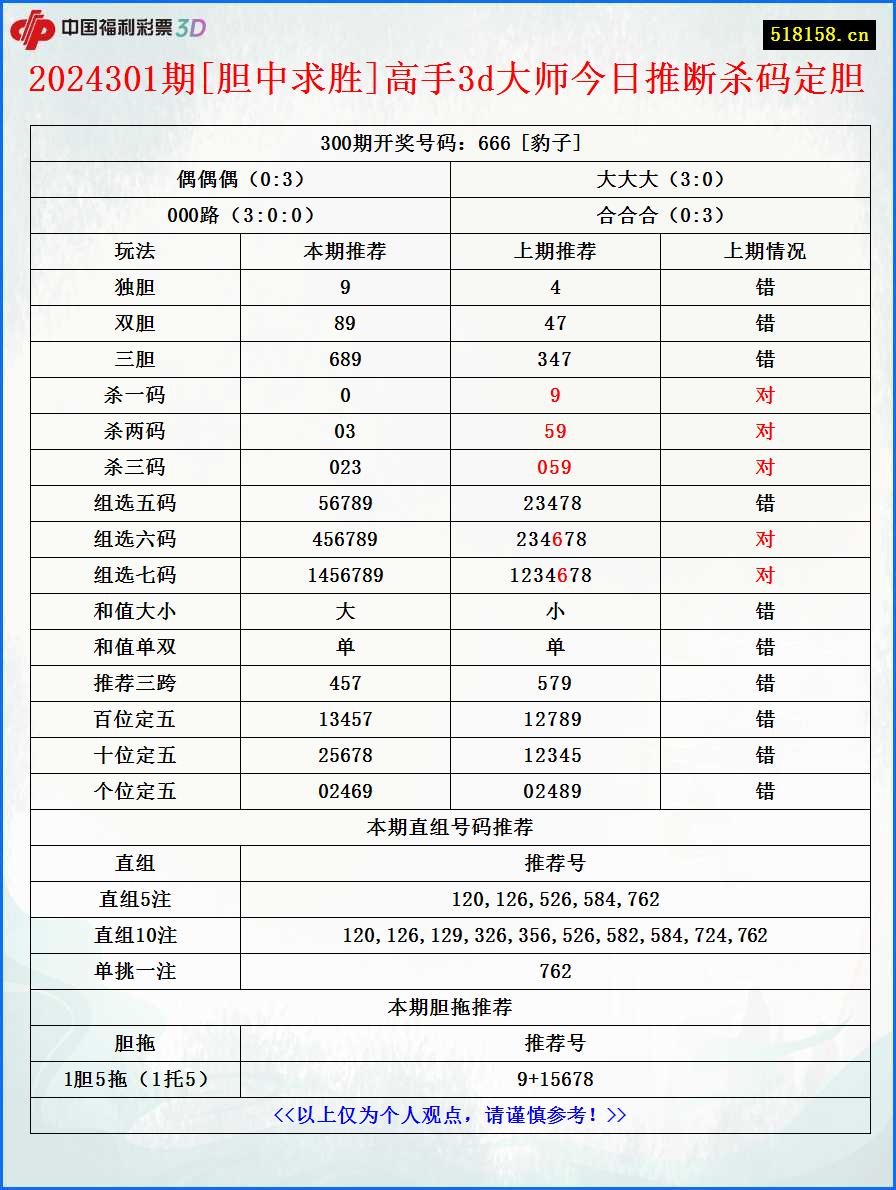 2024301期[胆中求胜]高手3d大师今日推断杀码定胆