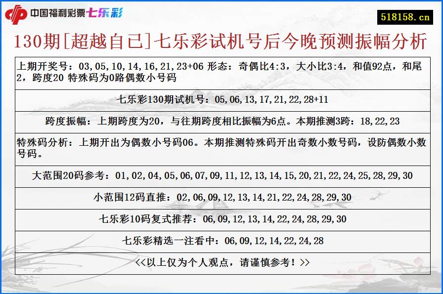 130期[超越自已]七乐彩试机号后今晚预测振幅分析