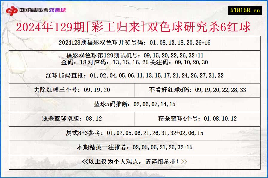 2024年129期[彩王归来]双色球研究杀6红球