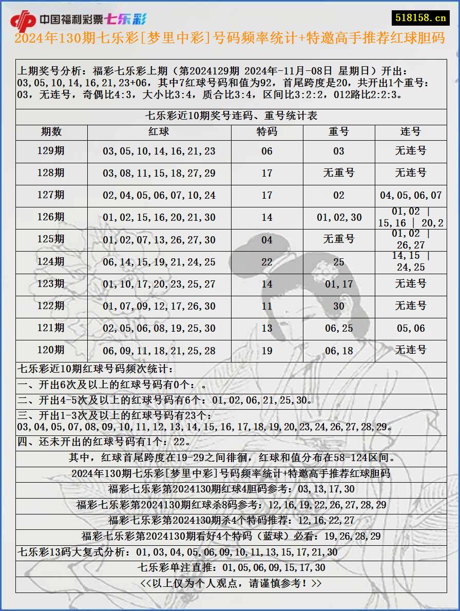 2024年130期七乐彩[梦里中彩]号码频率统计+特邀高手推荐红球胆码