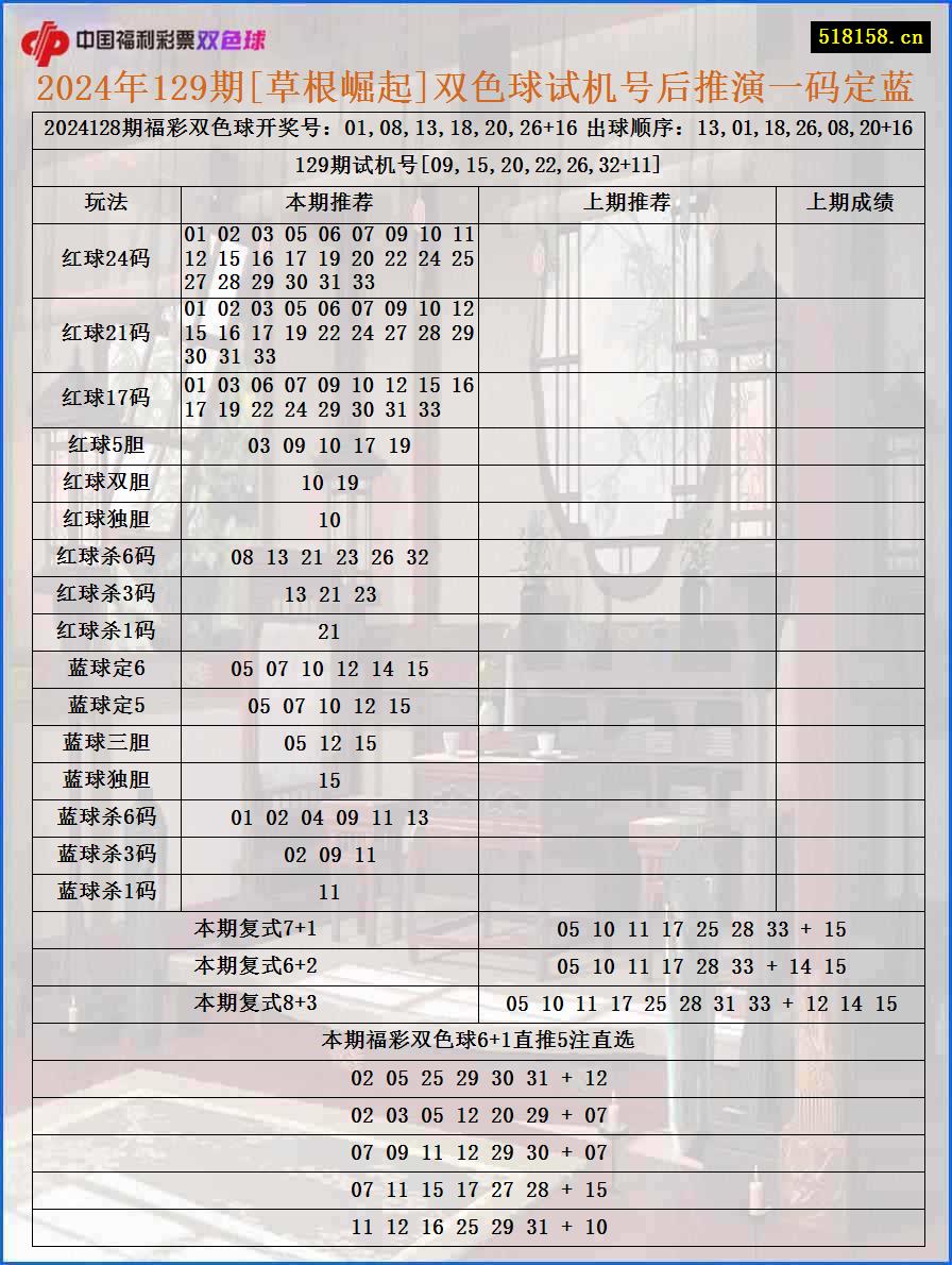 2024年129期[草根崛起]双色球试机号后推演一码定蓝