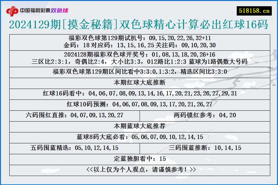 2024129期[摸金秘籍]双色球精心计算必出红球16码