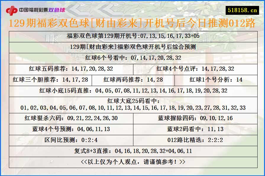 129期福彩双色球[财由彩来]开机号后今日推测012路